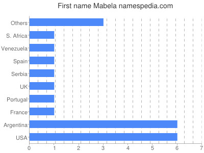 Vornamen Mabela