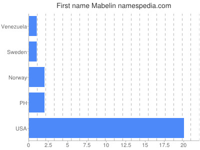 prenom Mabelin