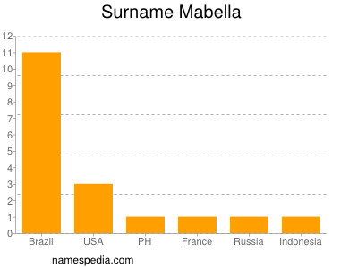 Familiennamen Mabella