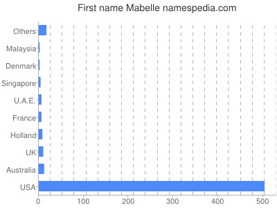 Given name Mabelle