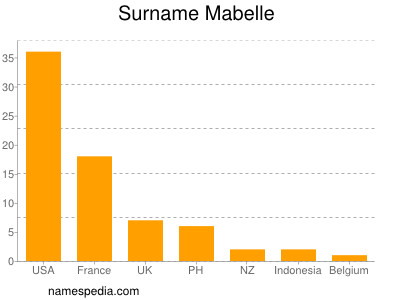 Familiennamen Mabelle