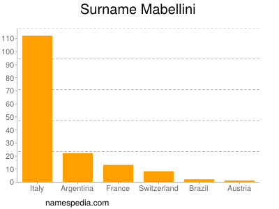 Familiennamen Mabellini