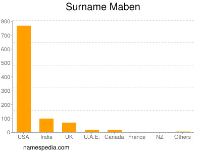 Familiennamen Maben