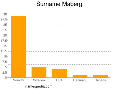 Familiennamen Maberg