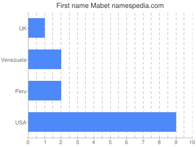 Vornamen Mabet