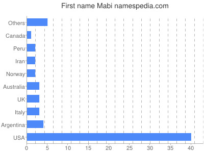 Vornamen Mabi