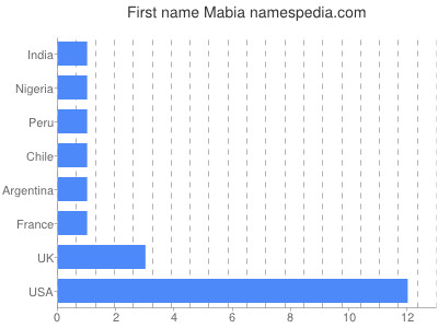 Given name Mabia