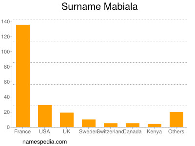 Surname Mabiala