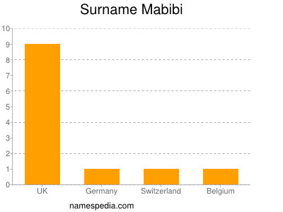Surname Mabibi