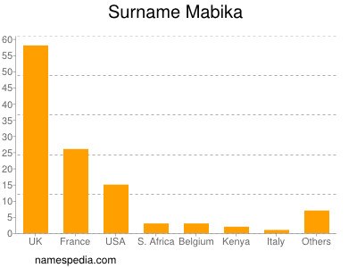 Surname Mabika