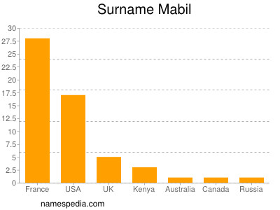 Familiennamen Mabil