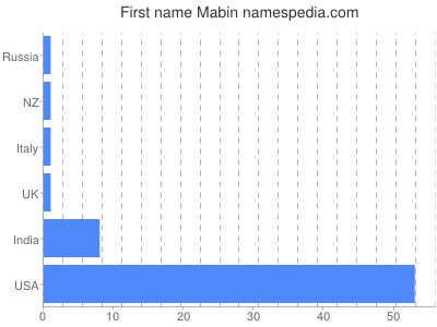 Vornamen Mabin