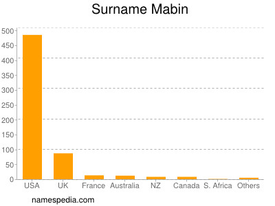 Surname Mabin