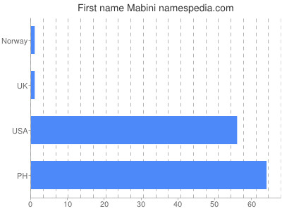 Given name Mabini
