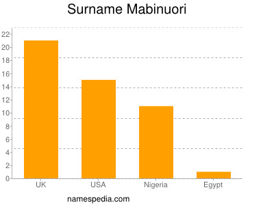 Familiennamen Mabinuori