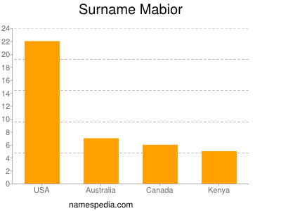 Familiennamen Mabior