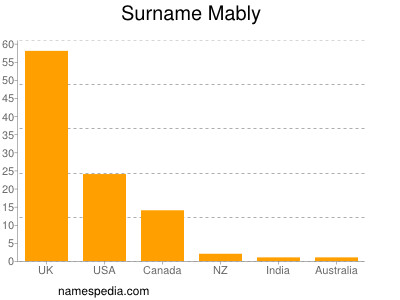 Surname Mably