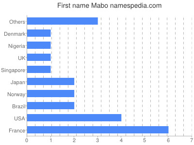 Vornamen Mabo