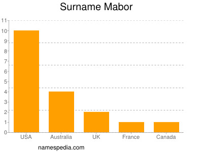 Familiennamen Mabor