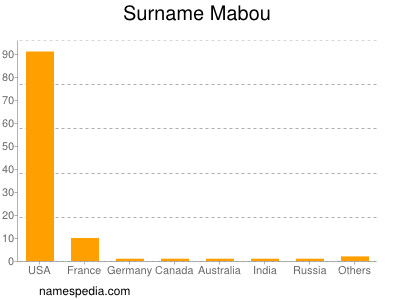 Familiennamen Mabou