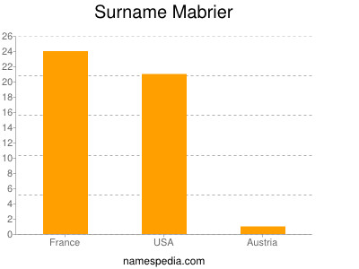 Surname Mabrier
