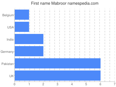 Vornamen Mabroor