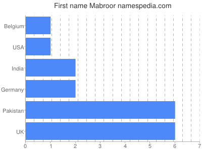 Given name Mabroor