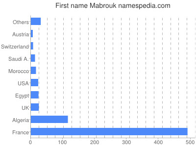 Given name Mabrouk