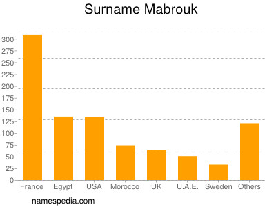 Surname Mabrouk