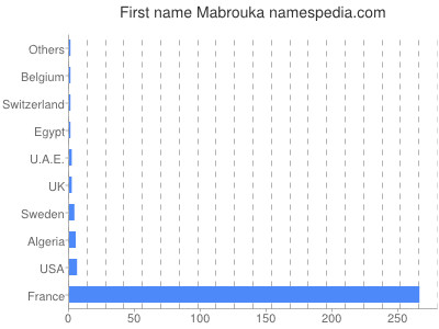 Vornamen Mabrouka