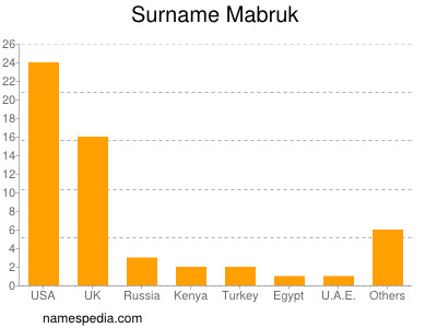 Familiennamen Mabruk