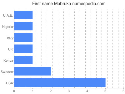 Given name Mabruka