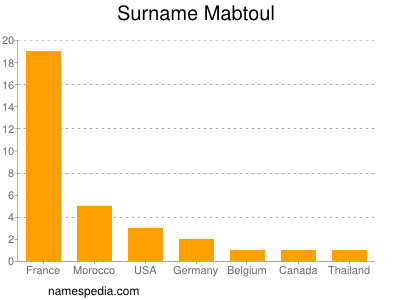 Surname Mabtoul