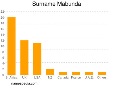 Familiennamen Mabunda