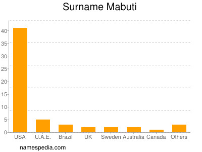 Familiennamen Mabuti