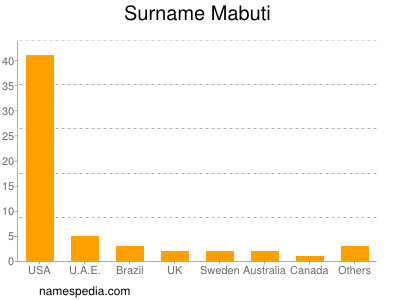 nom Mabuti