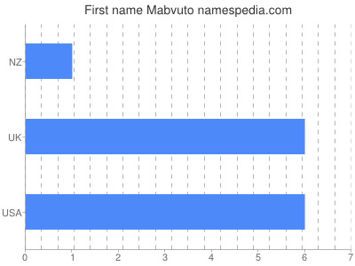 Vornamen Mabvuto