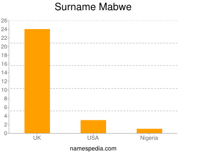 Surname Mabwe