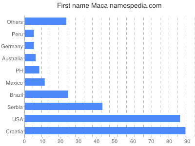 Vornamen Maca