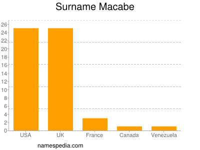 Surname Macabe
