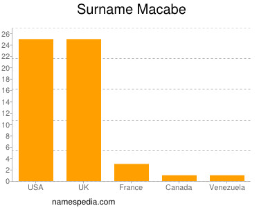 Familiennamen Macabe