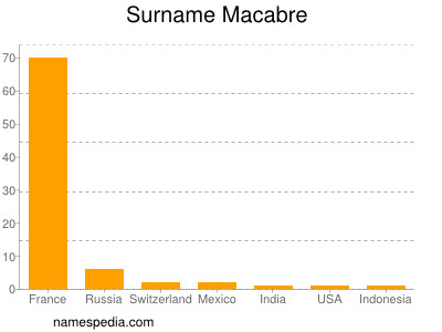 Surname Macabre