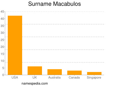 Familiennamen Macabulos