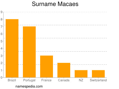 Familiennamen Macaes