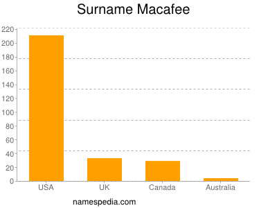 Familiennamen Macafee