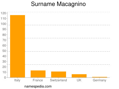 Familiennamen Macagnino