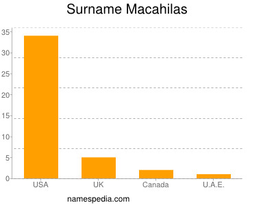 Familiennamen Macahilas