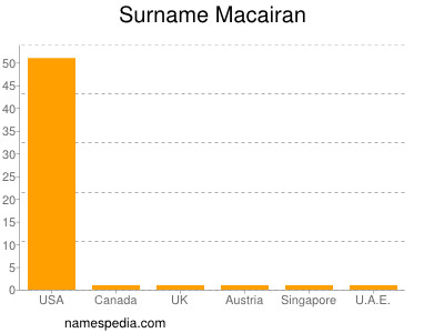 Familiennamen Macairan