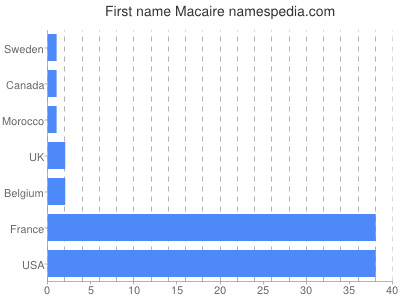 Vornamen Macaire