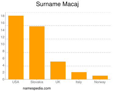 Familiennamen Macaj